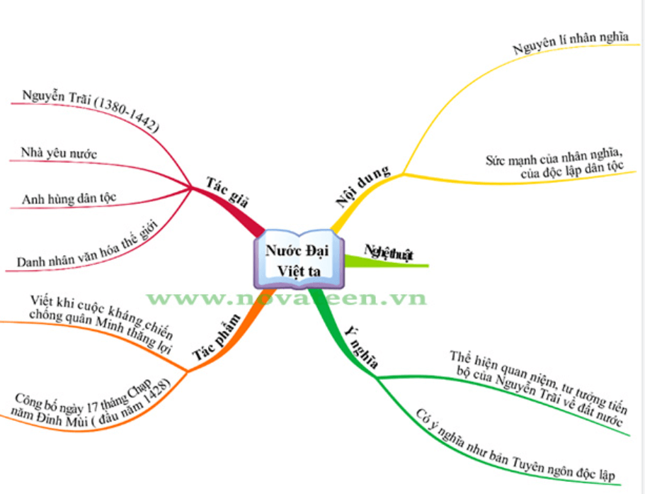 Sơ đồ tư duy Nước Đại Việt ta