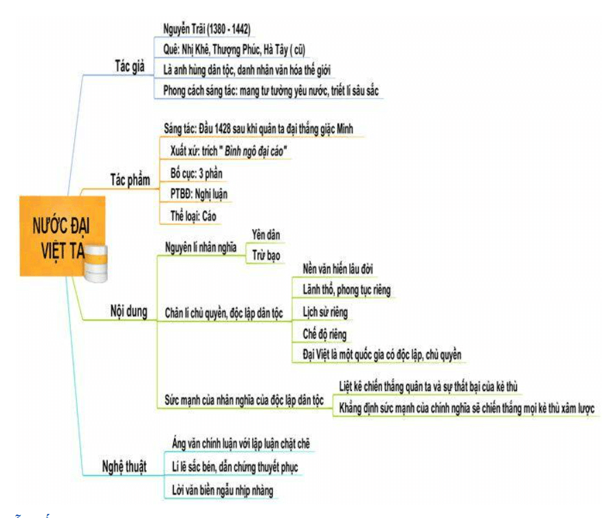 Sơ đồ tư duy Nước Đại Việt ta