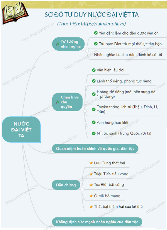 Sơ đồ tư duy Nước Đại Việt ta