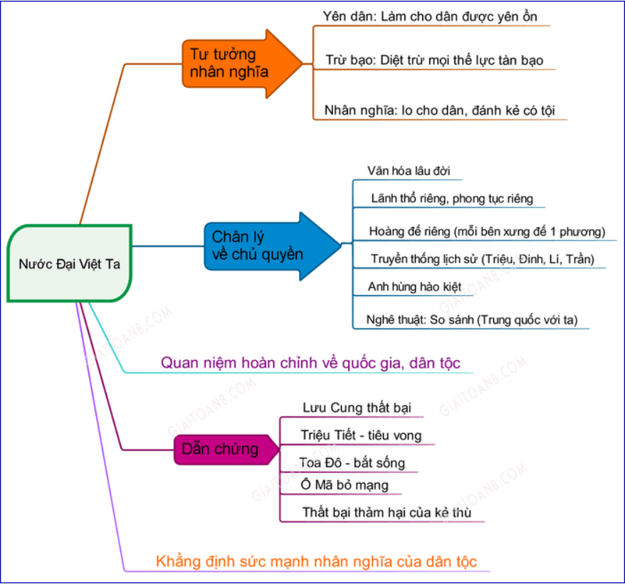 Sơ đồ tư duy Nước Đại Việt ta