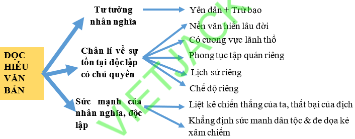 Sơ đồ tư duy Nước Đại Việt ta dễ nhớ, ngắn gọn