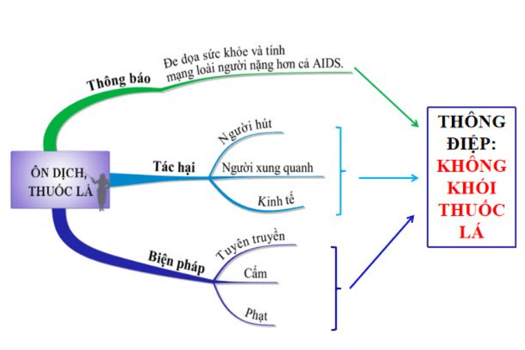 Sơ đồ tư duy Ôn dịch thuốc lá dễ nhớ, ngắn gọn