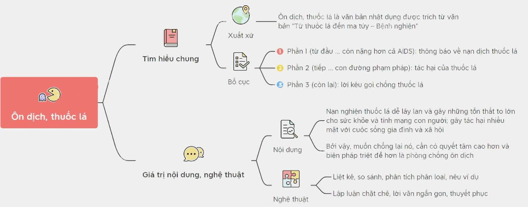 Sơ đồ tư duy Ôn dịch thuốc lá dễ nhớ, ngắn gọn