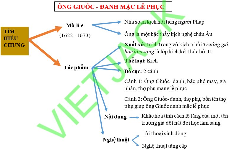 Sơ đồ tư duy Ông Giuốc- đanh mặc lễ phục dễ nhớ, ngắn gọn