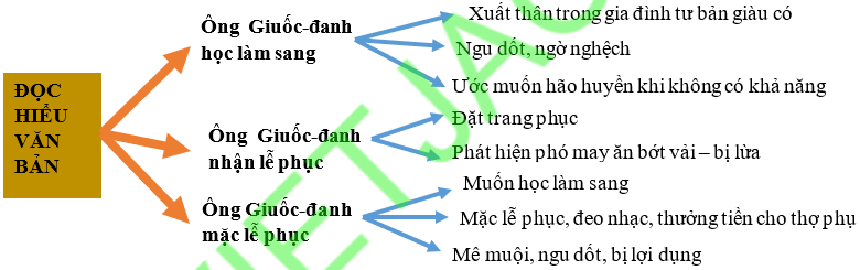 Sơ đồ tư duy Ông Giuốc- đanh mặc lễ phục dễ nhớ, ngắn gọn