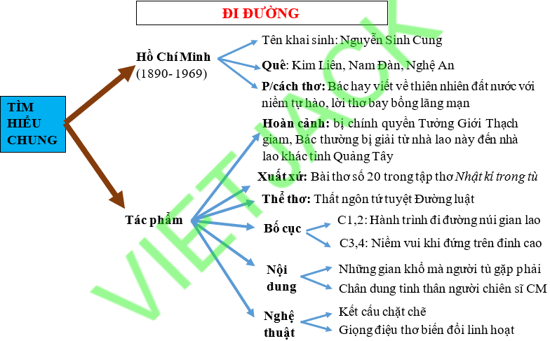 Sơ đồ tư duy Đi đường dễ nhớ, ngắn gọn