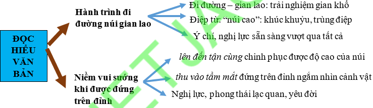 Sơ đồ tư duy Đi đường dễ nhớ, ngắn gọn