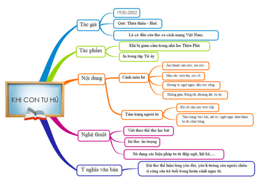 Sơ đồ tư duy Khi con tu hú