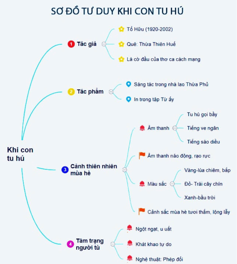 Sơ đồ tư duy Khi con tu hú