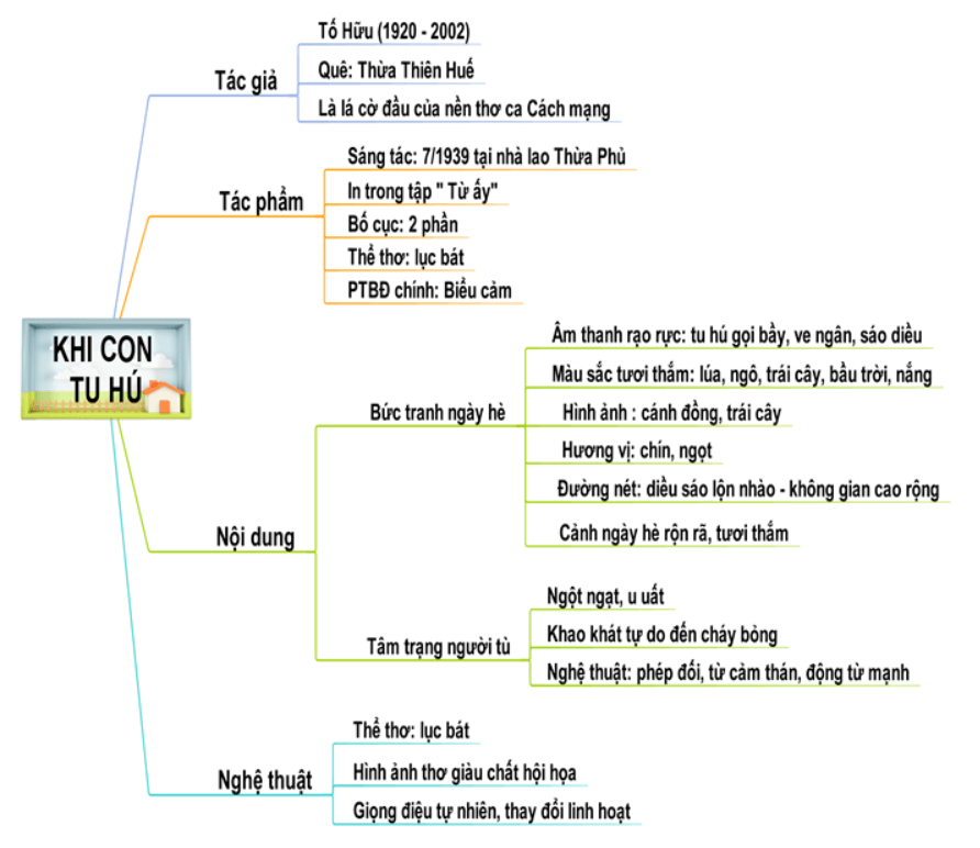 Sơ đồ tư duy Khi con tu hú