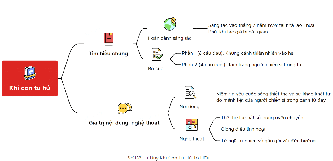 Sơ đồ tư duy Khi con tu hú