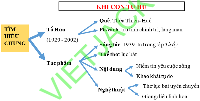 Sơ đồ tư duy Khi con tu hú dễ nhớ, ngắn gọn