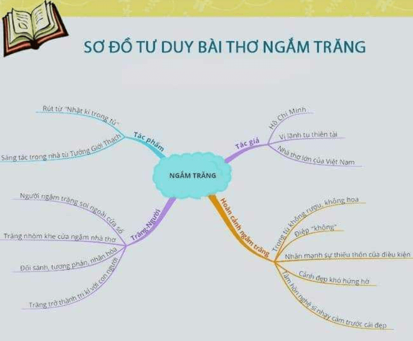 Sơ đồ tư duy Ngắm Trăng