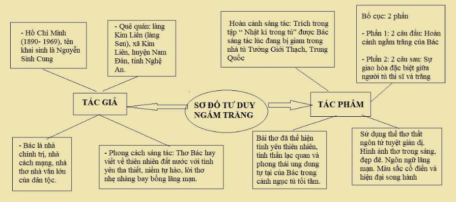 Sơ đồ tư duy Ngắm Trăng