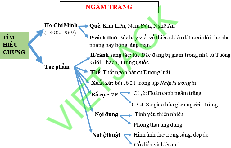 Sơ đồ tư duy Ngắm Trăng dễ nhớ, ngắn gọn