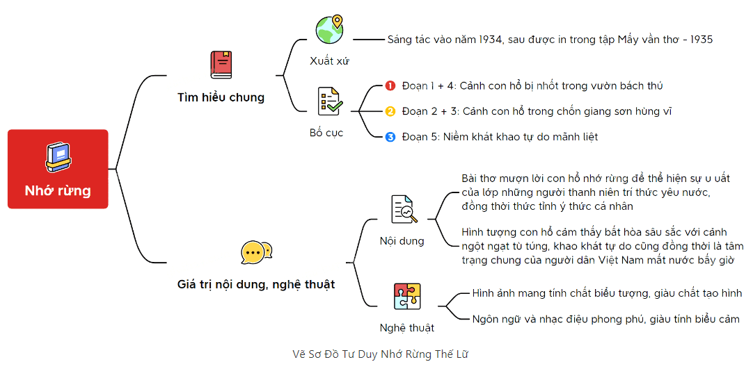 Sơ đồ tư duy Nhớ rừng dễ nhớ, ngắn gọn