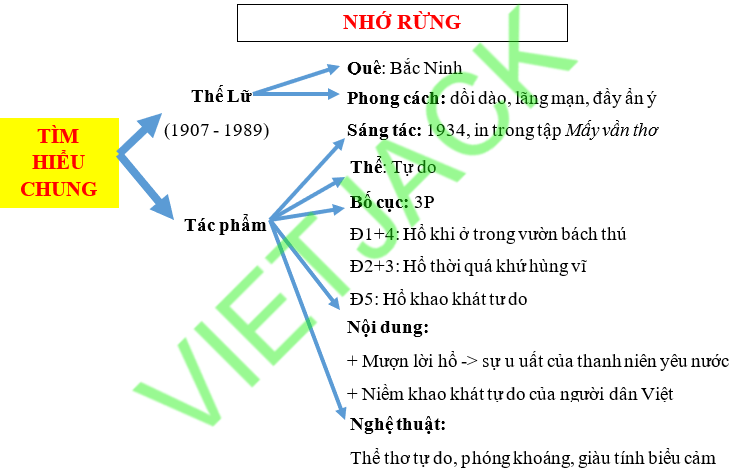 Sơ đồ tư duy bài thơ Nhớ rừng hay nhất, chi tiết