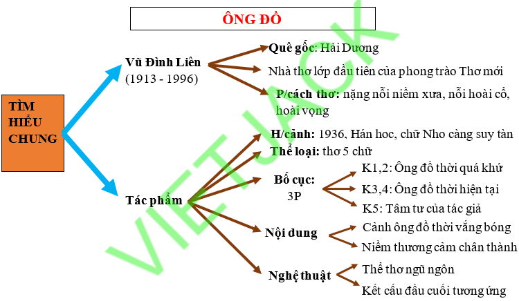 Sơ đồ tư duy Ông đồ dễ nhớ, ngắn gọn