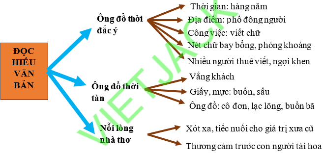 Sơ đồ tư duy bài thơ Ông đồ hay nhất, chi tiết