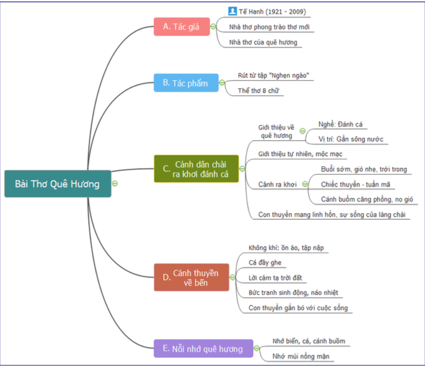 Sơ đồ tư duy Quê hương