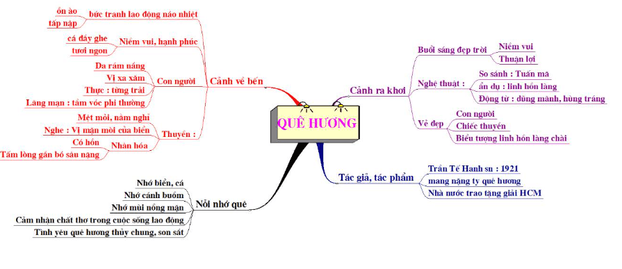 Sơ đồ tư duy Quê hương