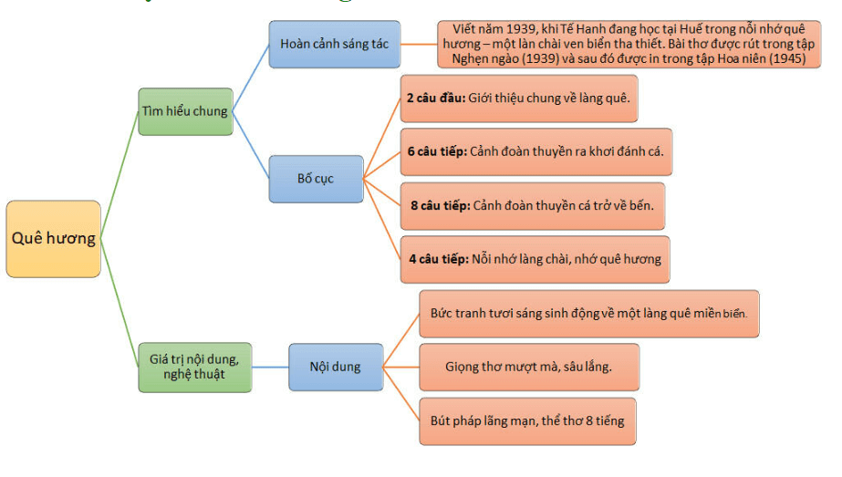 Sơ đồ tư duy Quê hương