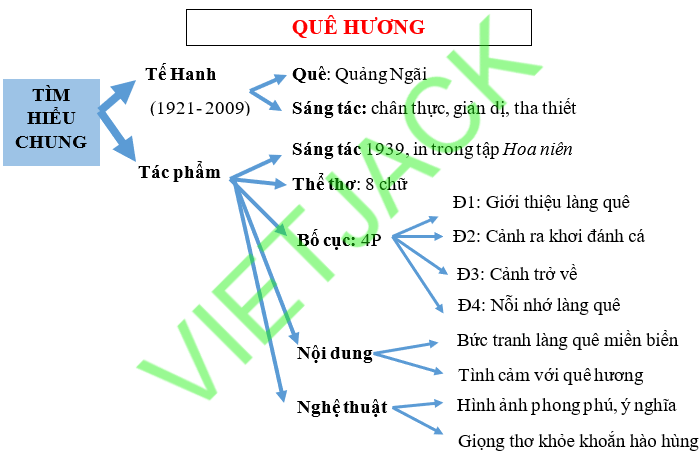 Sơ đồ tư duy bài thơ Quê hương hay nhất, chi tiết