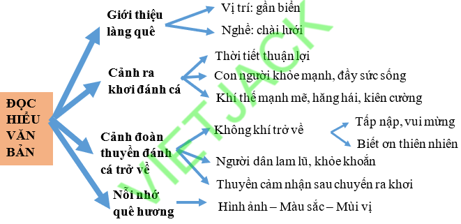 Sơ đồ tư duy Quê hương dễ nhớ, ngắn gọn