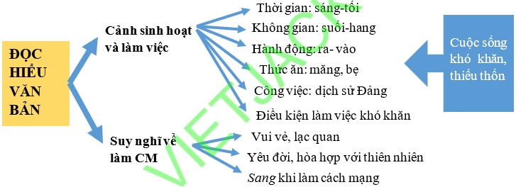 Sơ đồ tư duy Tức cảnh Pác bó dễ nhớ, ngắn gọn