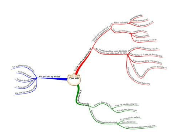 Sơ đồ tư duy Thuế máu dễ nhớ, ngắn gọn