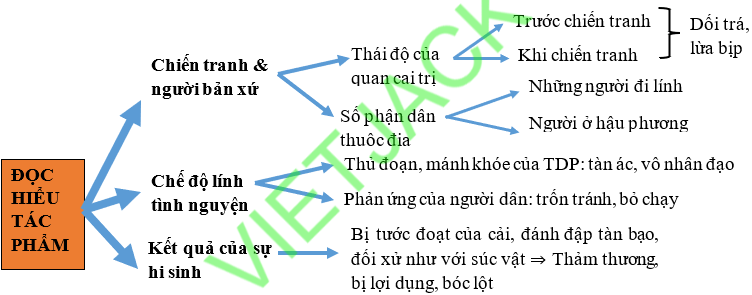 Sơ đồ tư duy Thuế máu dễ nhớ, ngắn gọn