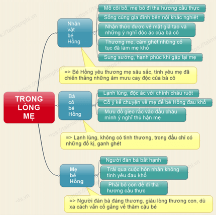 Sơ đồ tư duy Trong lòng mẹ dễ nhớ, ngắn gọn