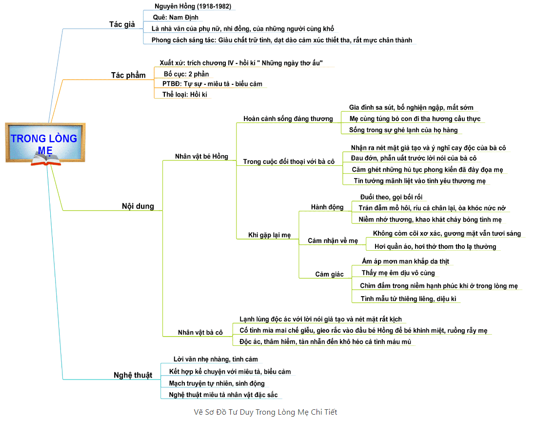 Sơ đồ tư duy Trong lòng mẹ dễ nhớ, ngắn gọn