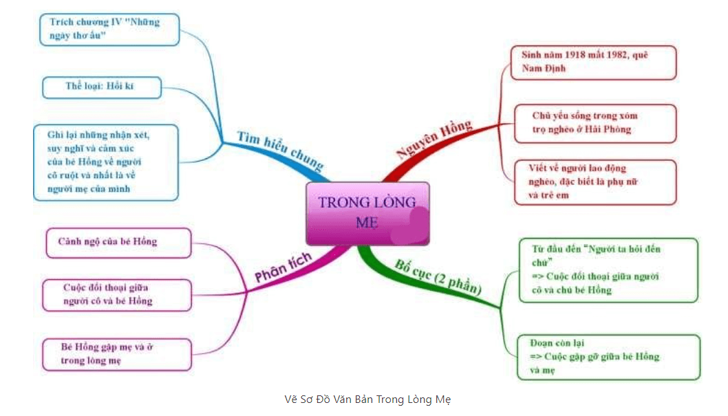 Sơ đồ tư duy Trong lòng mẹ dễ nhớ, ngắn gọn