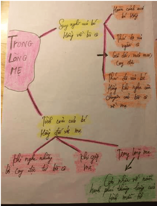 Sơ đồ tư duy Trong lòng mẹ dễ nhớ, ngắn gọn