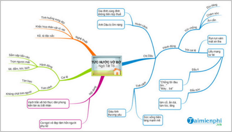 Sơ đồ tư duy Tức nước vỡ bờ dễ nhớ, ngắn gọn
