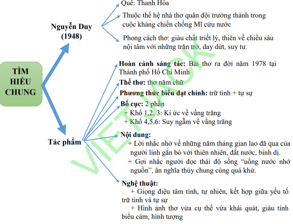 Sơ đồ tư duy bài thơ Ánh trăng dễ nhớ, ngắn gọn mới nhất