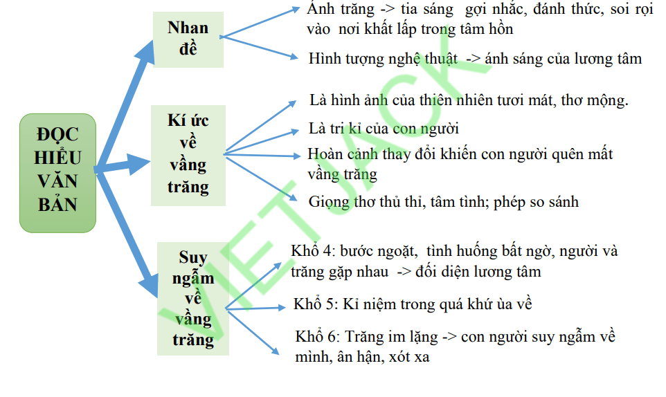 Sơ đồ tư duy bài thơ Ánh trăng dễ nhớ, ngắn gọn mới nhất