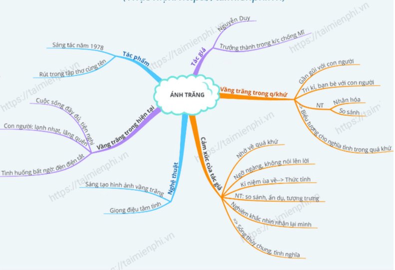 Sơ đồ tư duy bài thơ Ánh trăng (dễ nhớ, ngắn gọn)