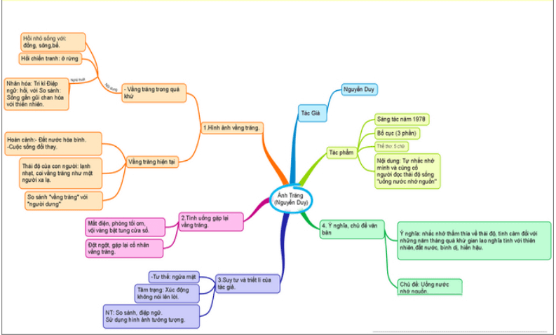 Sơ đồ tư duy bài thơ Ánh trăng (dễ nhớ, ngắn gọn)