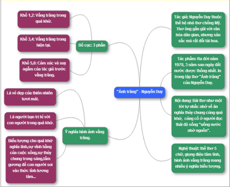 Sơ đồ tư duy bài thơ Ánh trăng (dễ nhớ, ngắn gọn)