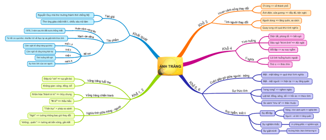 Sơ đồ tư duy bài thơ Ánh trăng (dễ nhớ, ngắn gọn)