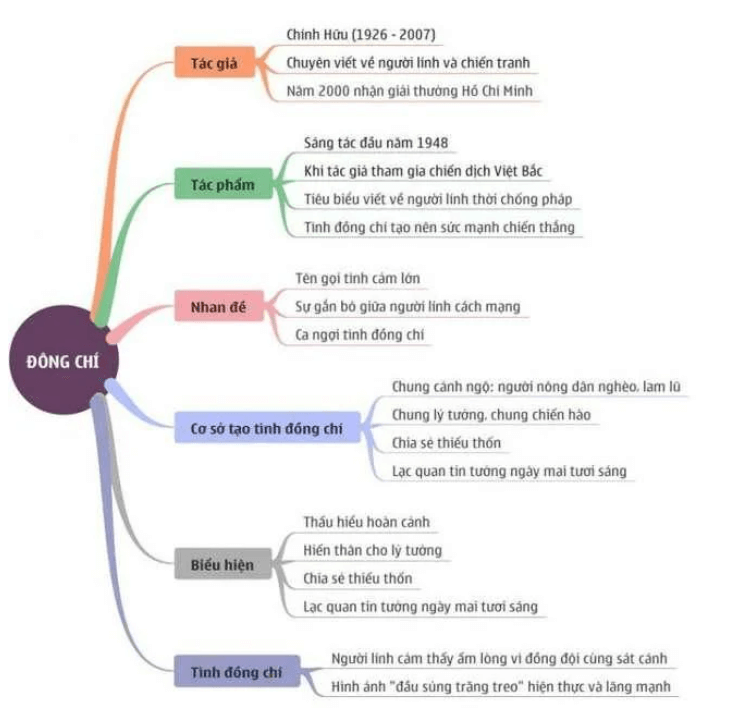 Sơ đồ tư duy bài thơ Đồng chí (dễ nhớ, ngắn gọn)