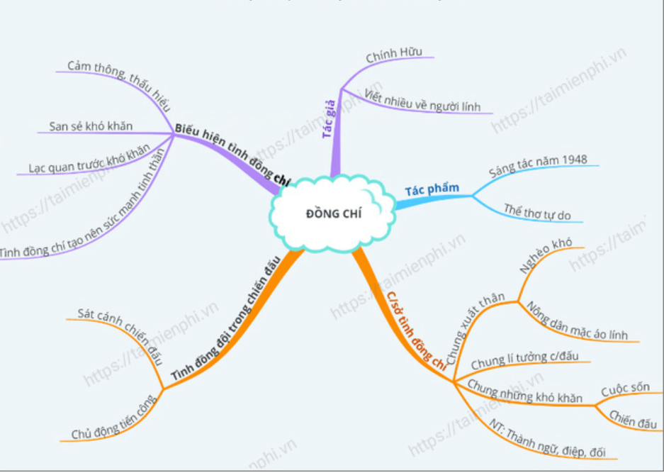 Sơ đồ tư duy bài thơ Đồng chí (dễ nhớ, ngắn gọn)