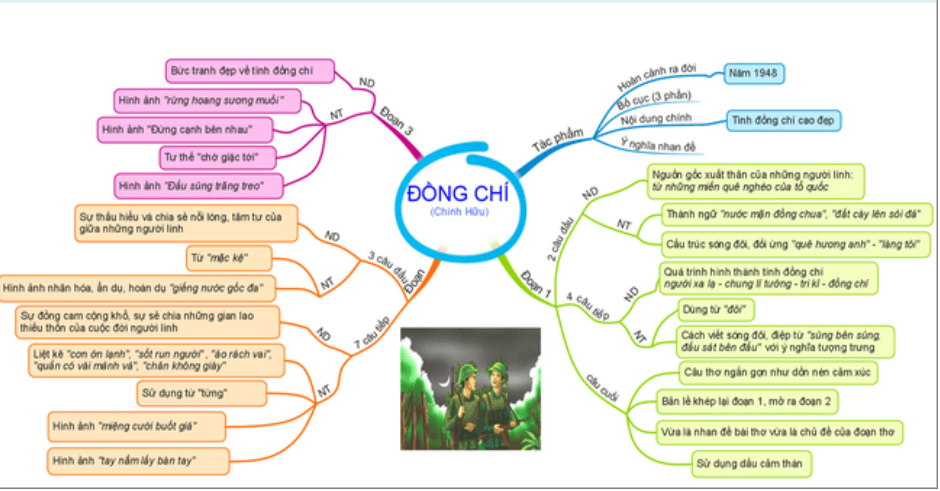 Sơ đồ tư duy bài thơ Đồng chí (dễ nhớ, ngắn gọn)
