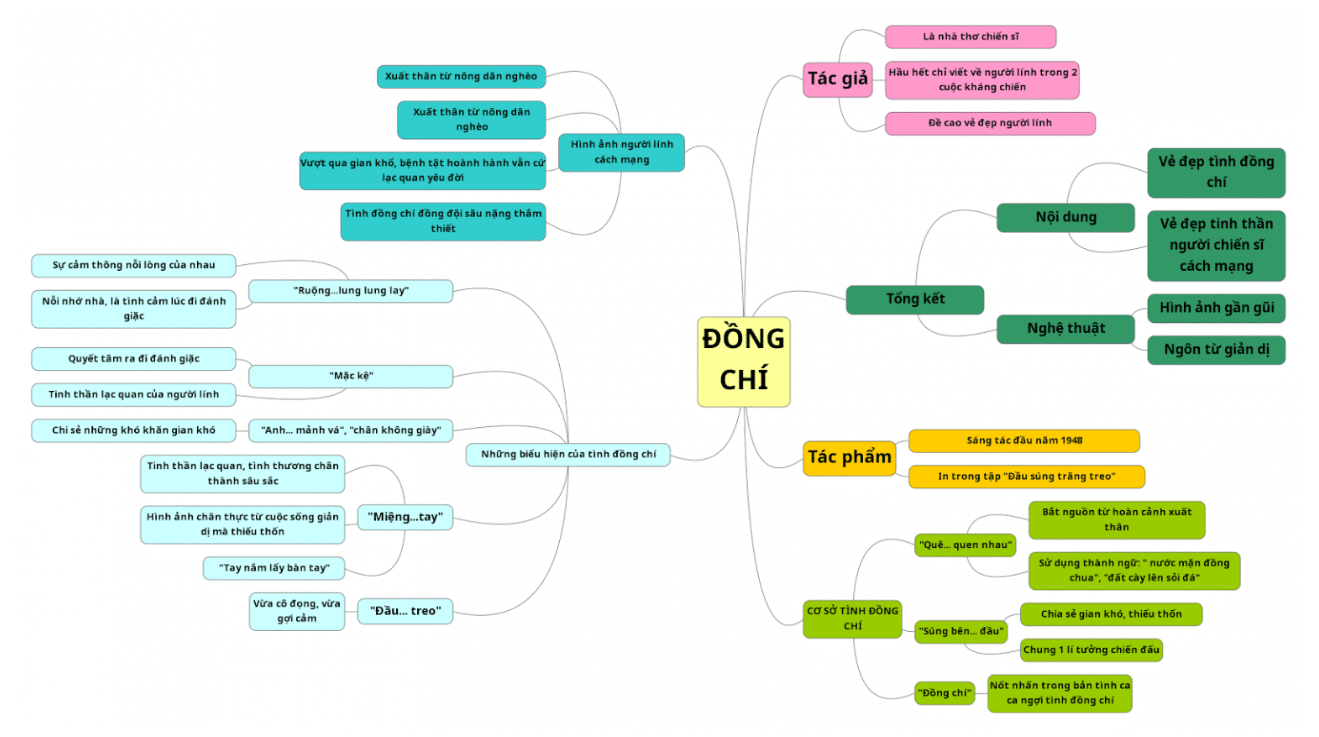 Sơ đồ tư duy bài thơ Đồng chí (dễ nhớ, ngắn gọn)