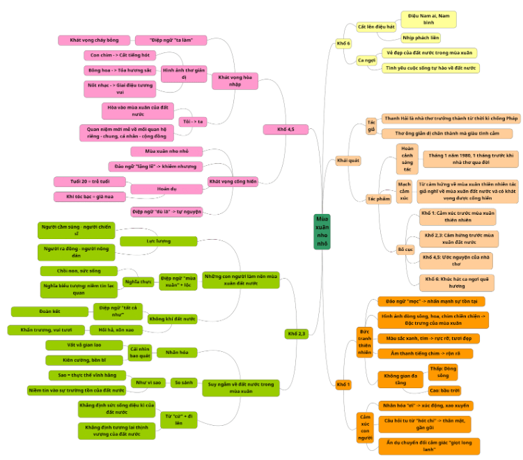 Sơ đồ tư duy bài thơ Mùa xuân nho nhỏ (dễ nhớ, ngắn gọn)