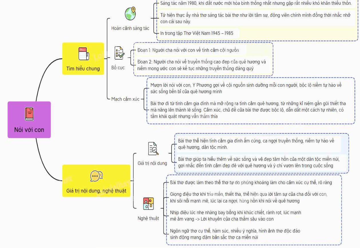 Sơ đồ tư duy bài thơ Nói với con (dễ nhớ, ngắn gọn)