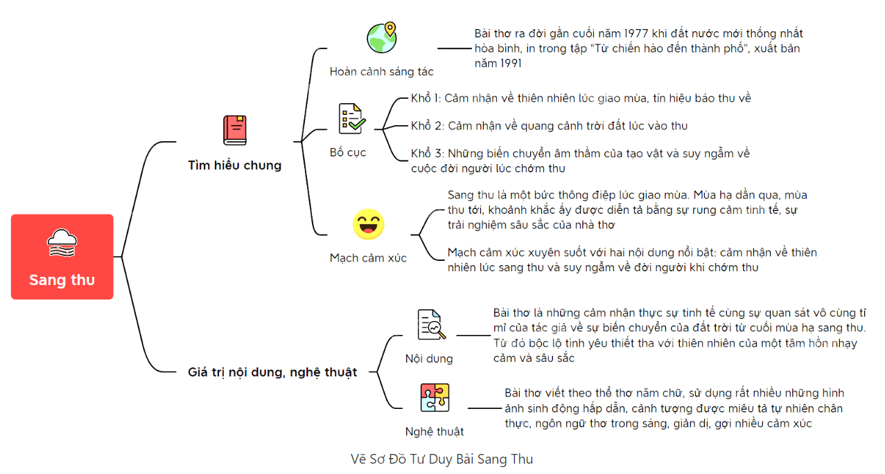 Sơ đồ tư duy bài thơ Sang thu (dễ nhớ, ngắn gọn)