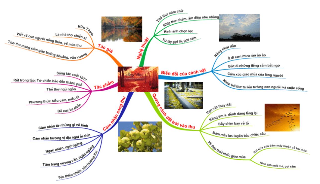 Sơ đồ tư duy bài thơ Sang thu (dễ nhớ, ngắn gọn)